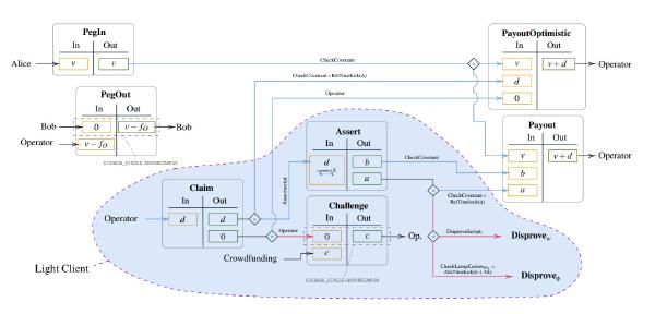 The BITVM2-BRIDGE construction