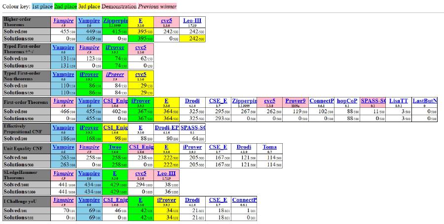 Screenshot of a competition results table for various theorem proving categories, showing rankings, scores, and solutions for multiple automated theorem provers.